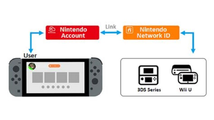 Will my eShop downloads be deleted if I delete my Nintendo Network ID?